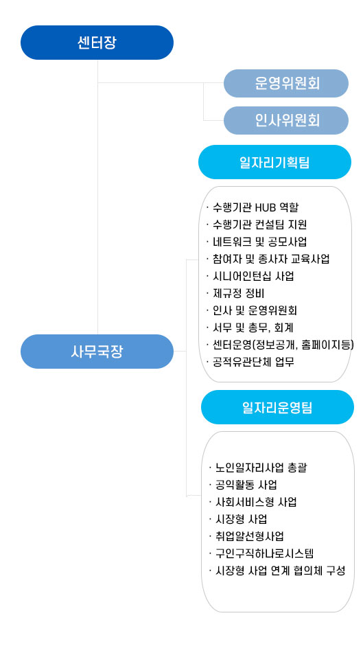 조직도