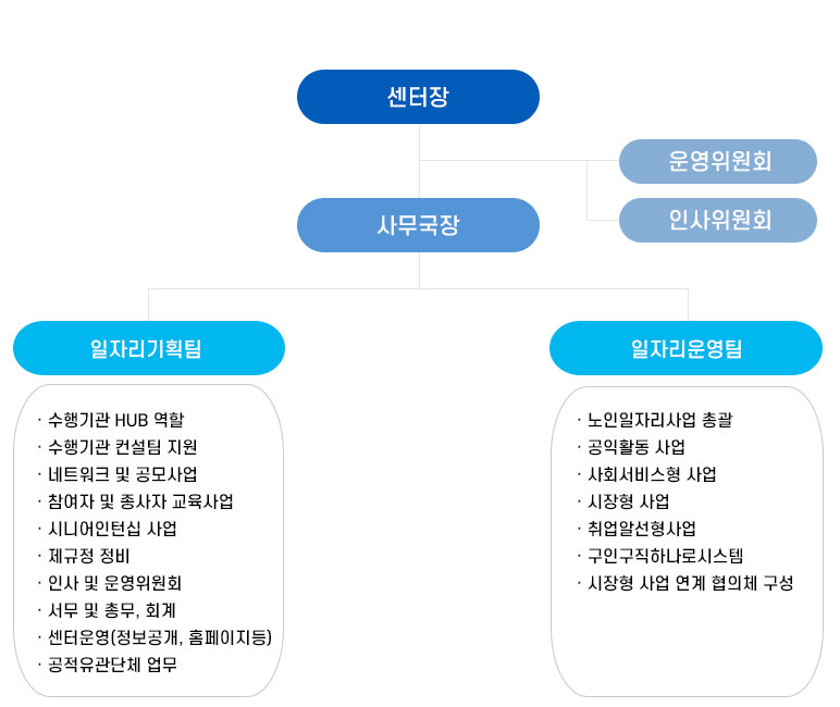 조직도